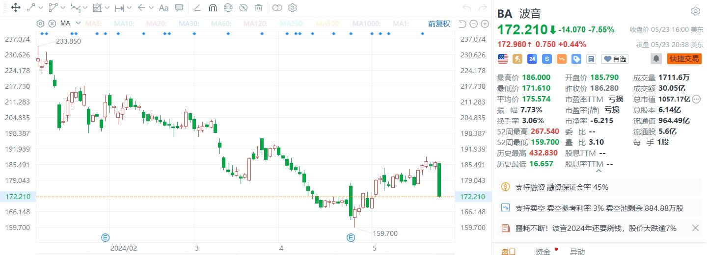 美股异动丨波音收跌7.55%创四个月最大跌幅，预计2024年自由现金流为负值