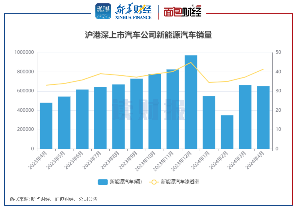 图3:沪港深上市汽车公司新能源汽车销量