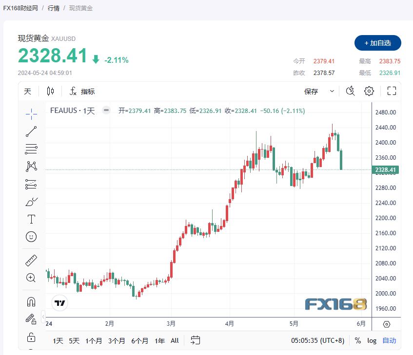 (现货黄金走势图,来源:FX168)