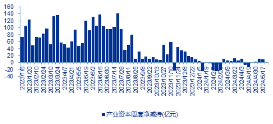2023年以来产业资本周度净减持规模(来源:申万宏源)