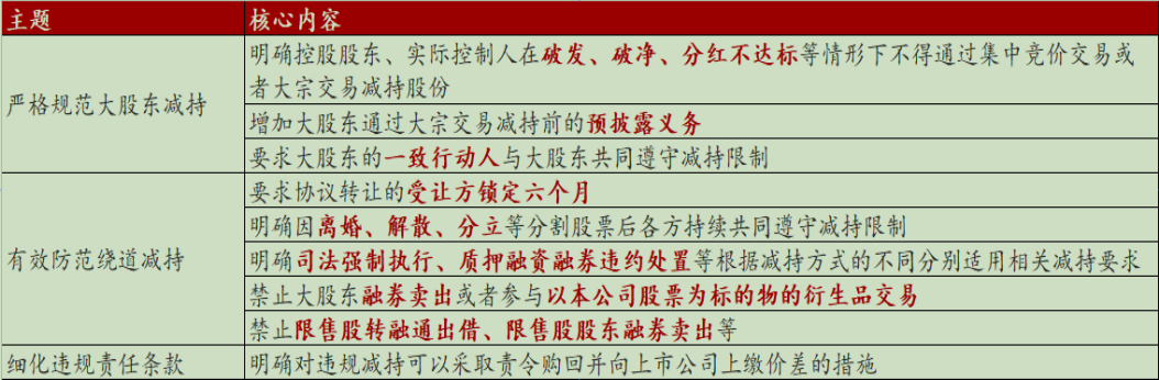 本次减持新规核心内容(来源:华泰证券研报)