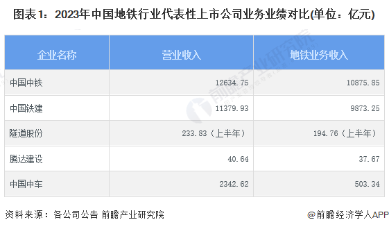 注:业务是指各上市企业与地铁相关的业务,各上市企业数据口径不完全一致。