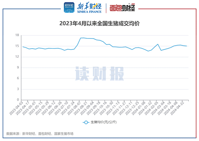 图1:2023年4月以来全国生猪成交均价