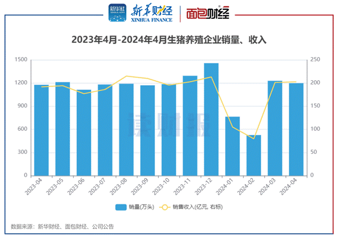 图2:2023年4月-2024年4月生猪养殖企业销量、收入