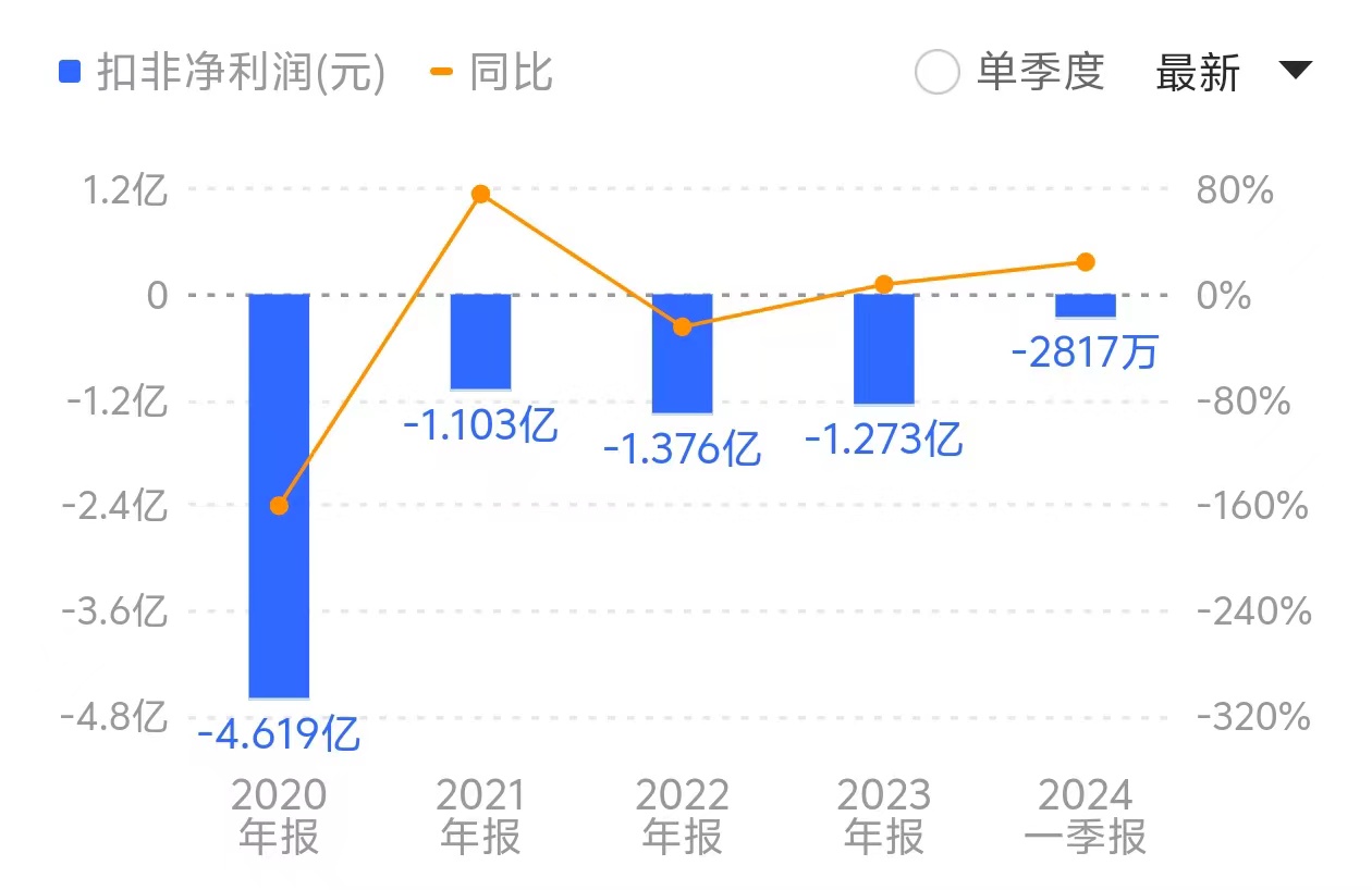 2023年公司扣非净利润为-1.27亿元,已经连续七年为负。来源:同花顺