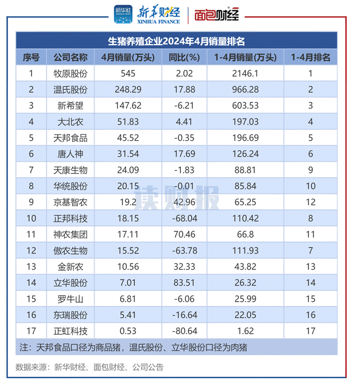 图3:生猪养殖企业2024年4月销量排名