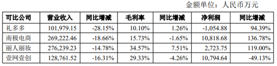 与礼多多同行业可比公司2023年经营情况,截取自黑芝麻公告。