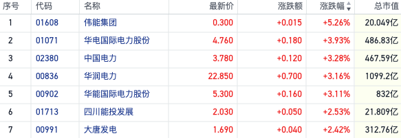 电改预期强化叠加需求旺季提前 多只电力港股齐创年内新高