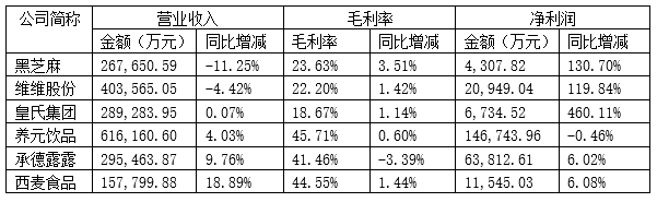 与黑芝麻同行业可比上市公司2023年度的主要经营指标,数据来自黑芝麻公告。