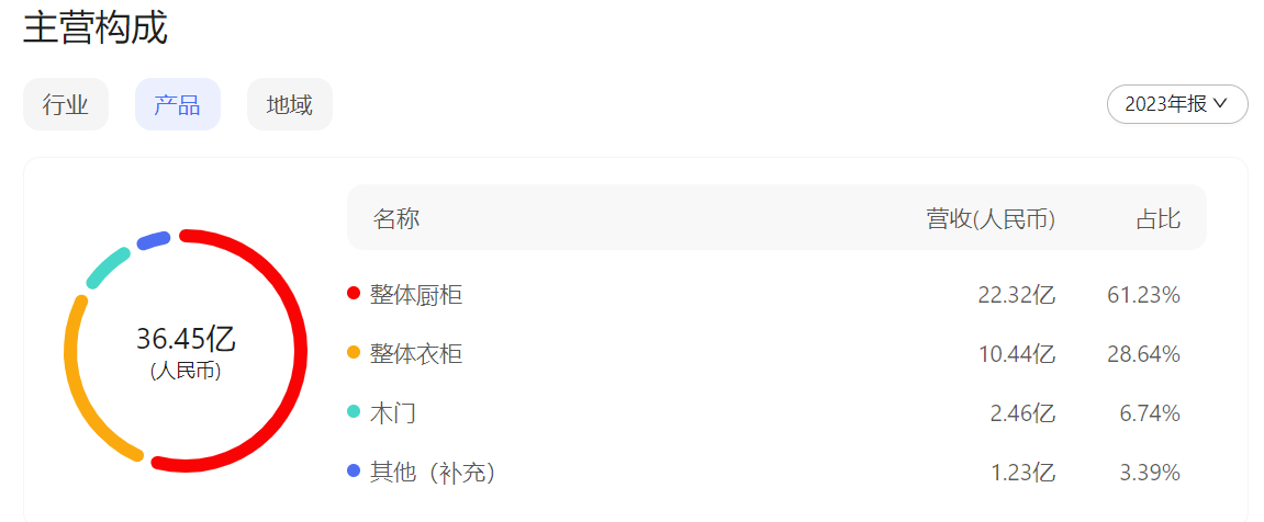 2023年金牌厨柜主营产品构成 来源:企业年报(百度股市通制图)