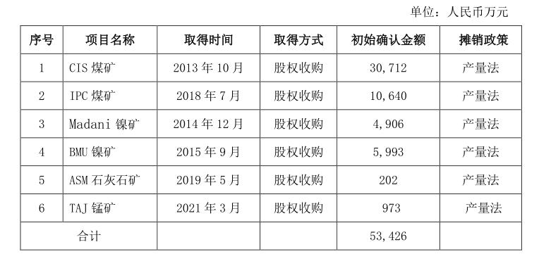 CIS煤矿早在2013年便已经取得,在至今长达近十年的时间里未进行开采,如今却面临全额转销的风险。来源:问询函回复