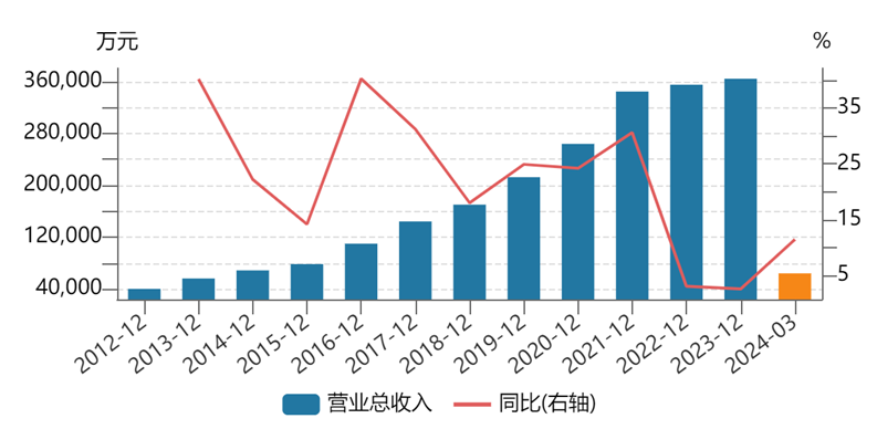 金牌厨柜历年收营情况 数据来源:Wind