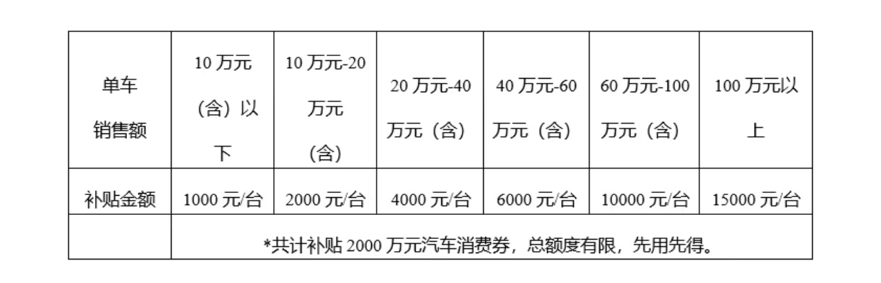 北京市朝阳区2024第二批汽车消费券补贴标准。