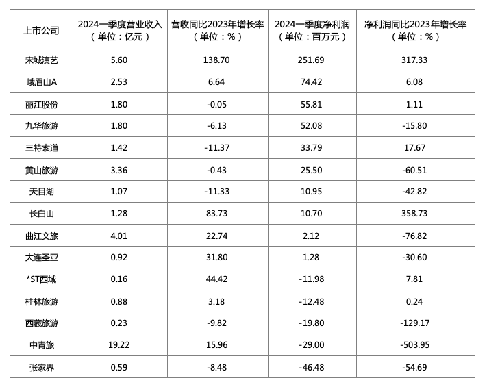 15家旅游景区上市公司2024年一季度营收、净利润对比。图/新京报贝壳财经记者 王真真 制图