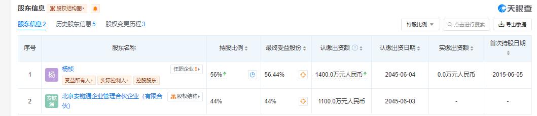 目前北京安联通的股东仍是杨桢和北京安链通企业管理合伙企业(有限合伙),持股比例分别为56%、44%。来源:天眼查APP