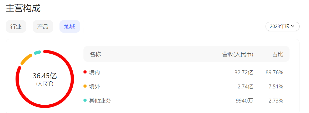 2023年金牌厨柜主营构成(地域) 来源:企业年报(百度股市通制图)