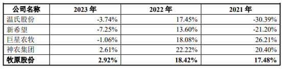 近三年,牧原股份与同行业可比公司的生猪养殖业务毛利率的对比情况。