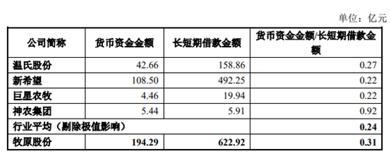 2023年末,牧原股份与同行业公司的货币资金相对长短期借款金额比例情况。