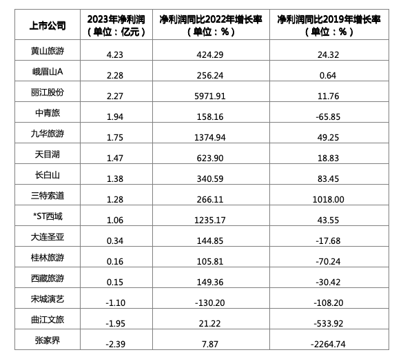15家旅游景区上市公司2023年净利润对比。图/新京报贝壳财经记者 王真真 制图