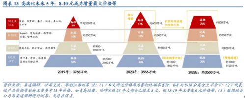 图片来源:华创证券研报截图