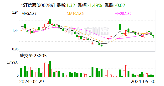 注意！*ST信通将于6月20日召开股东大会  第1张