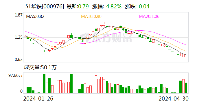 【财经分析】触及多条监管红线 ST华铁进入退市倒计时