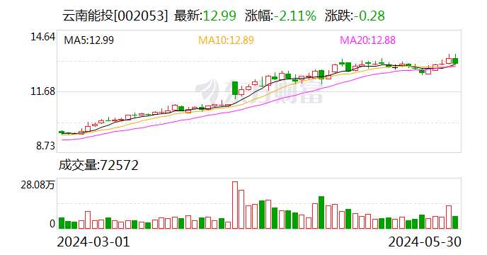 云南能投：公司及全资子公司取得一项发明专利证书