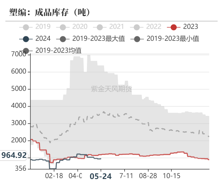 聚α烯烃聚烯烃：预期先行，现实能跟得上吗？,数据来源：隆众资讯、卓创资讯，紫金天风期货研究所,第17张