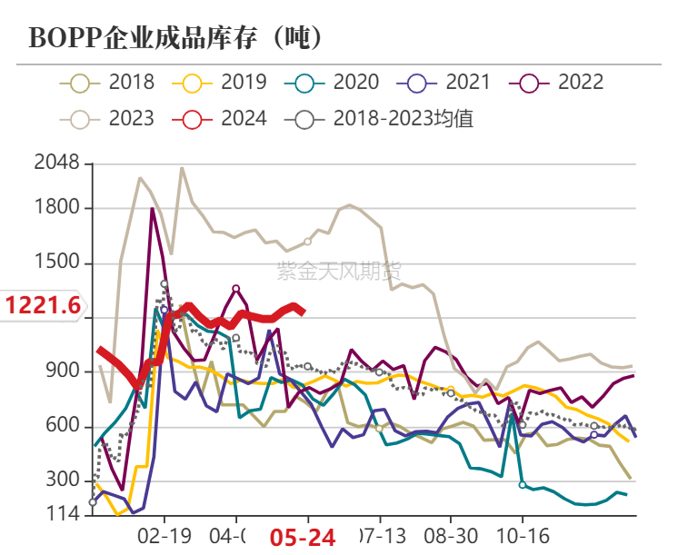 聚α烯烃聚烯烃：预期先行，现实能跟得上吗？,数据来源：隆众资讯、卓创资讯，紫金天风期货研究所,第20张