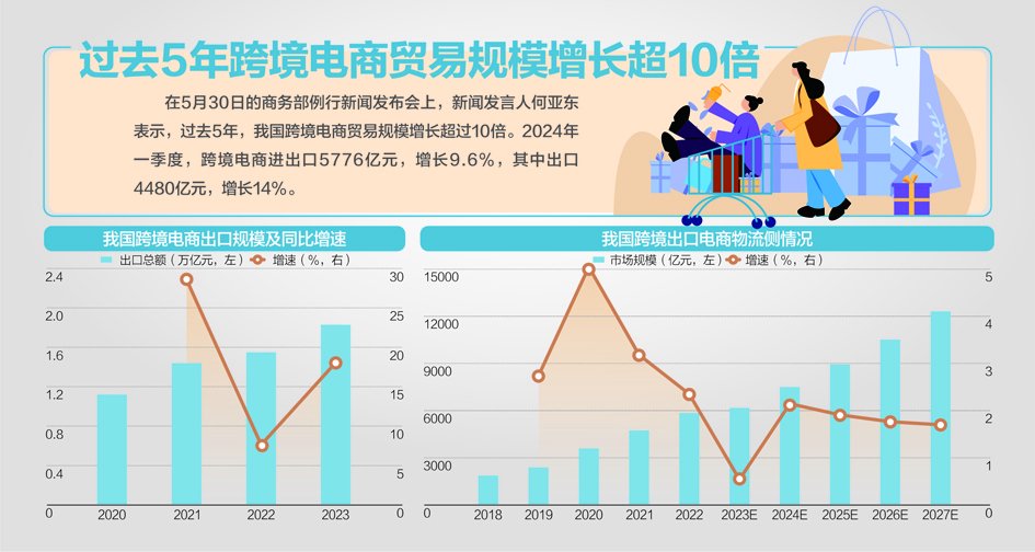 商务部：跨境电商主体超12万家