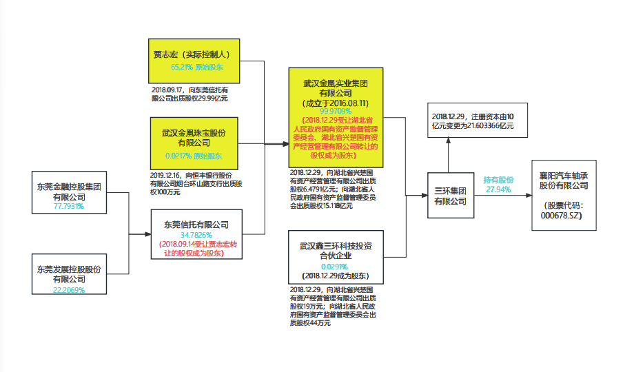 武汉金凰股权结构图