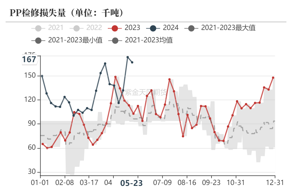 聚α烯烃聚烯烃：预期先行，现实能跟得上吗？,数据来源：隆众资讯、卓创资讯，金联创、紫金天风期货研究所,第7张