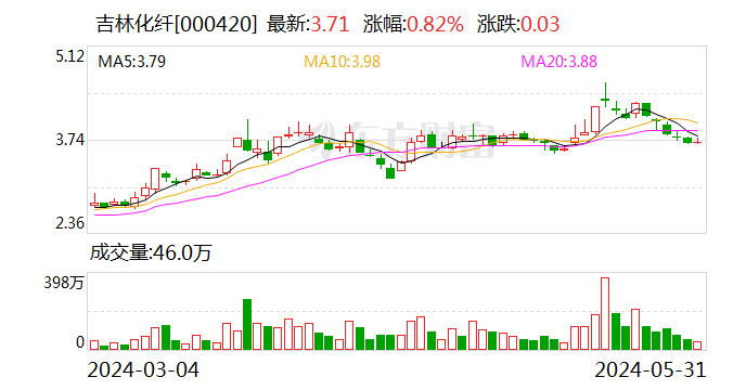 吉林化纤：股东拟减持不超3%公司股份