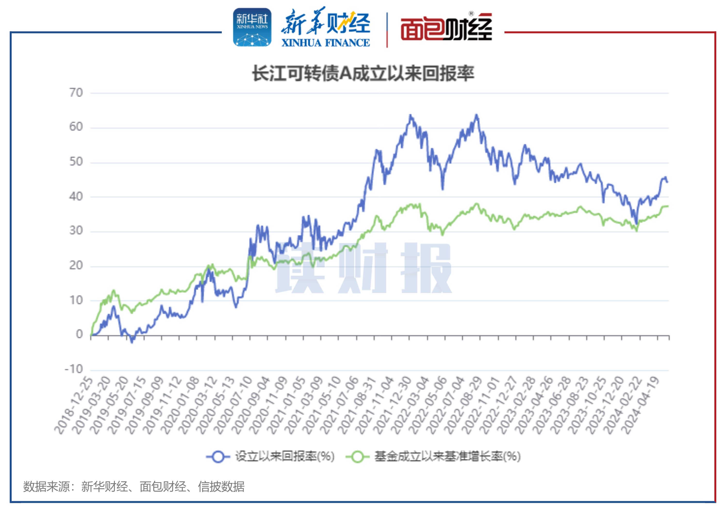 图3:长江可转债A成立以来回报率