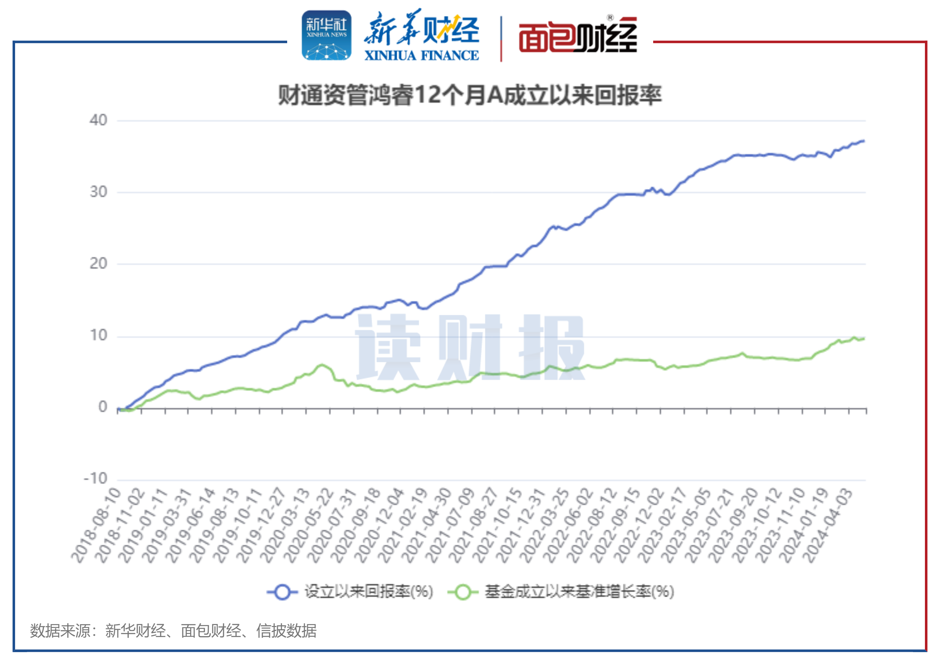 图2:财通资管鸿睿12个月A成立以来回报率