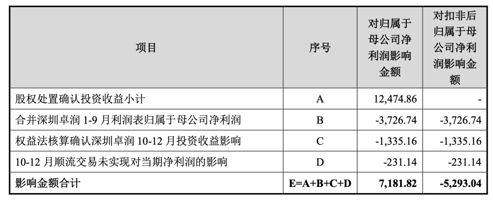 图片来源:年报问询函回复截图