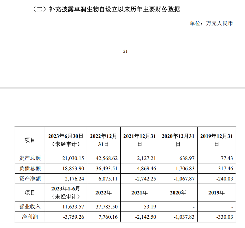 卓润生物主要财务数据 图片来源:公告截图