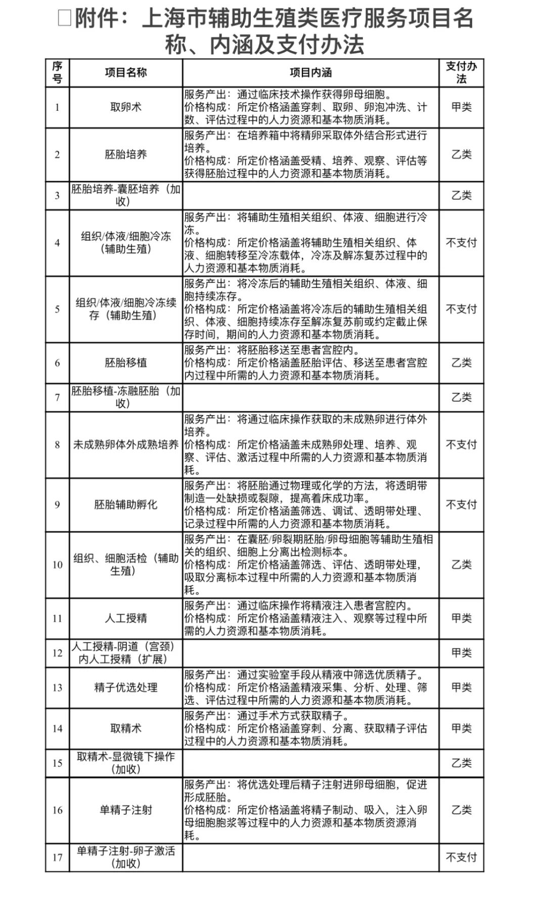 上海市辅助生殖类医疗服务项目医保报销项目及支付方式。上海市医保局 供图