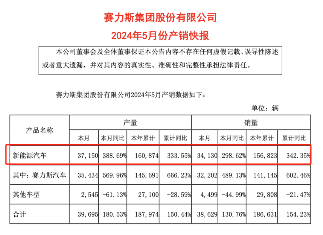 比亚迪、广汽埃安、赛力斯，5月新能源车卖爆了！  第5张