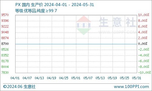 甲苯价格生意社走势图生意社：5月甲苯市场行情先跌后涨整体小幅下行,第5张