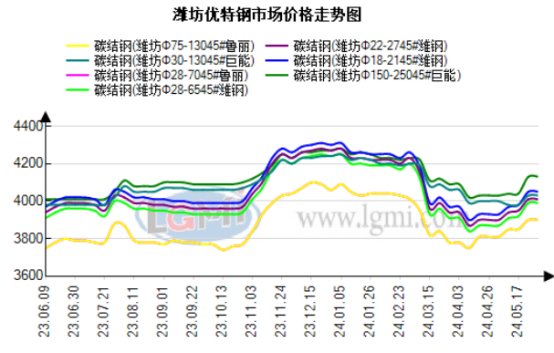 潍坊优特邦工贸有限公司3日潍坊优特钢市场价格暂稳,第2张