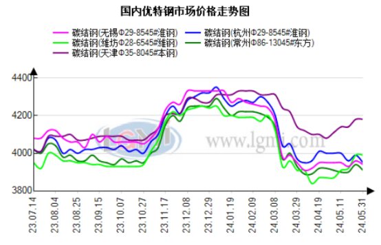 今日国内优特钢市场价格小幅趋弱股票今日国内优特钢市场价格小幅趋弱,第2张