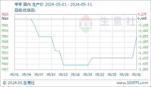 tdi最新价格生意社报告大厅生意社：5月TDI价格行情弱势盘整,第3张