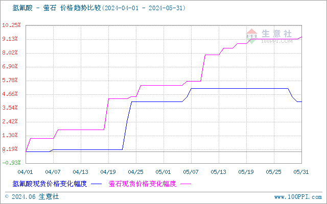 氟化铝最新价格走势生意社：5月氟化铝价格行情小幅上涨,第3张