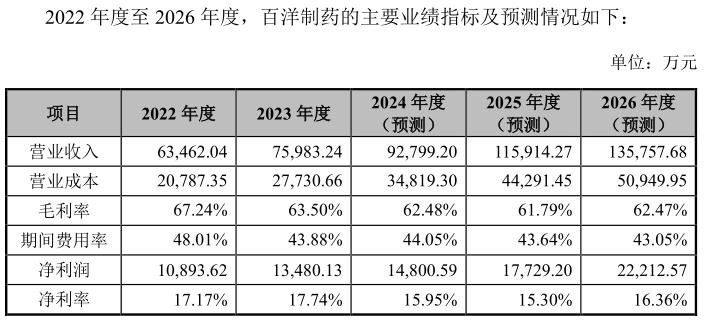 从业绩来看,百洋制药近年来营收、净利润均呈现正向增长,且毛利率高达60%以上。来源:公告