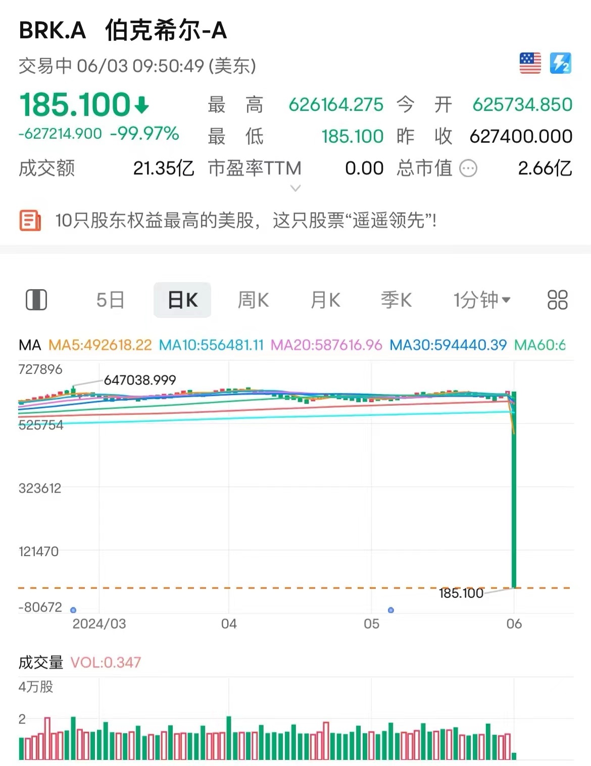 美股突发!多股跌幅超98%,巴菲特旗下公司跌近100%!纽交所最新回应