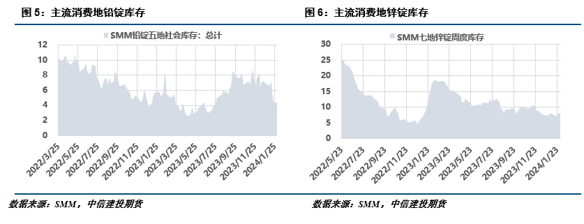 铅锌供需铅锌·供应矛盾未解，回撤幅度或有限,第3张