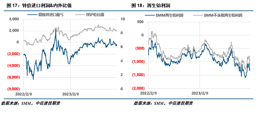 铅锌供需铅锌·供应矛盾未解，回撤幅度或有限,第7张