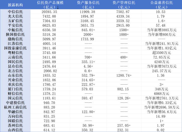 数据来源:信托公司2023年报,界面新闻整理(“+”数据为统计机构披露的25个细分业务合计,非准确值)