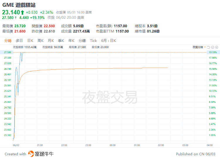 DailyFX财经网:澳门一肖一码100准免费资料-散户“带头大哥”疑似持仓游戏驿站1.16亿美元，再度引爆股价大涨近20%